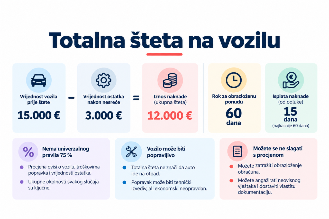 Totalna šteta isplata